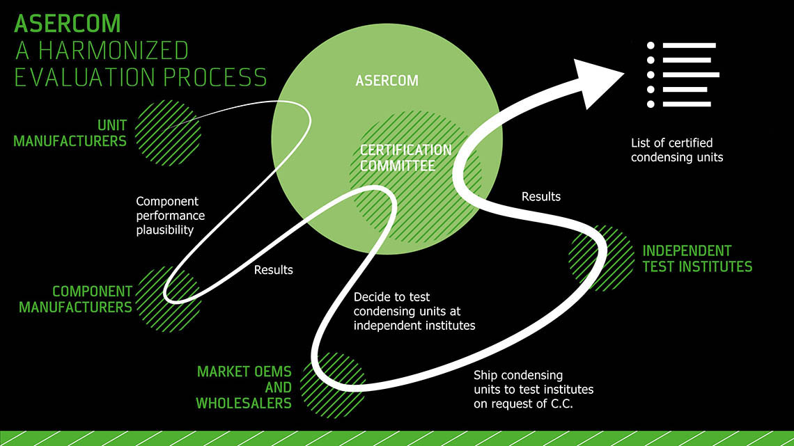 Process sketch that illustrates the long journey of a compressor or condensing unit to ASERCOM certification