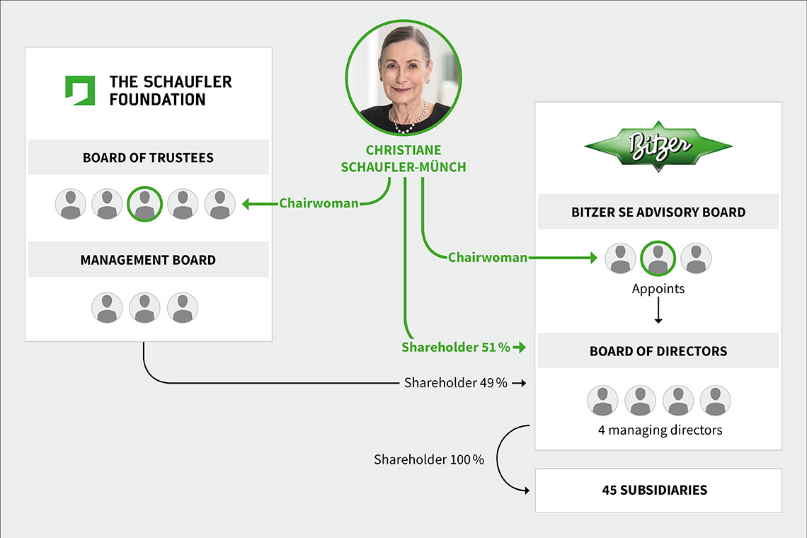 Organisational chart of THE SCHAUFLER FOUNDATION and of the head of BITZER