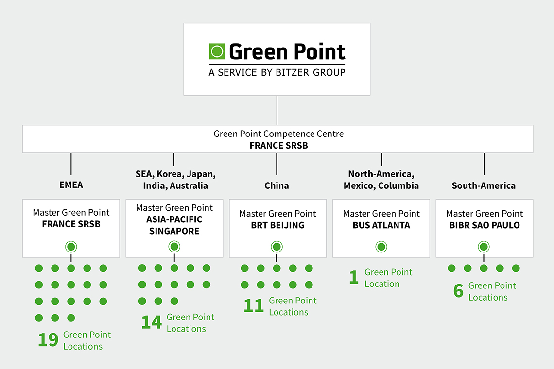 Mit den 51 Green Point Standorten bietet BITZER weltweit einen umfassenden Service.
