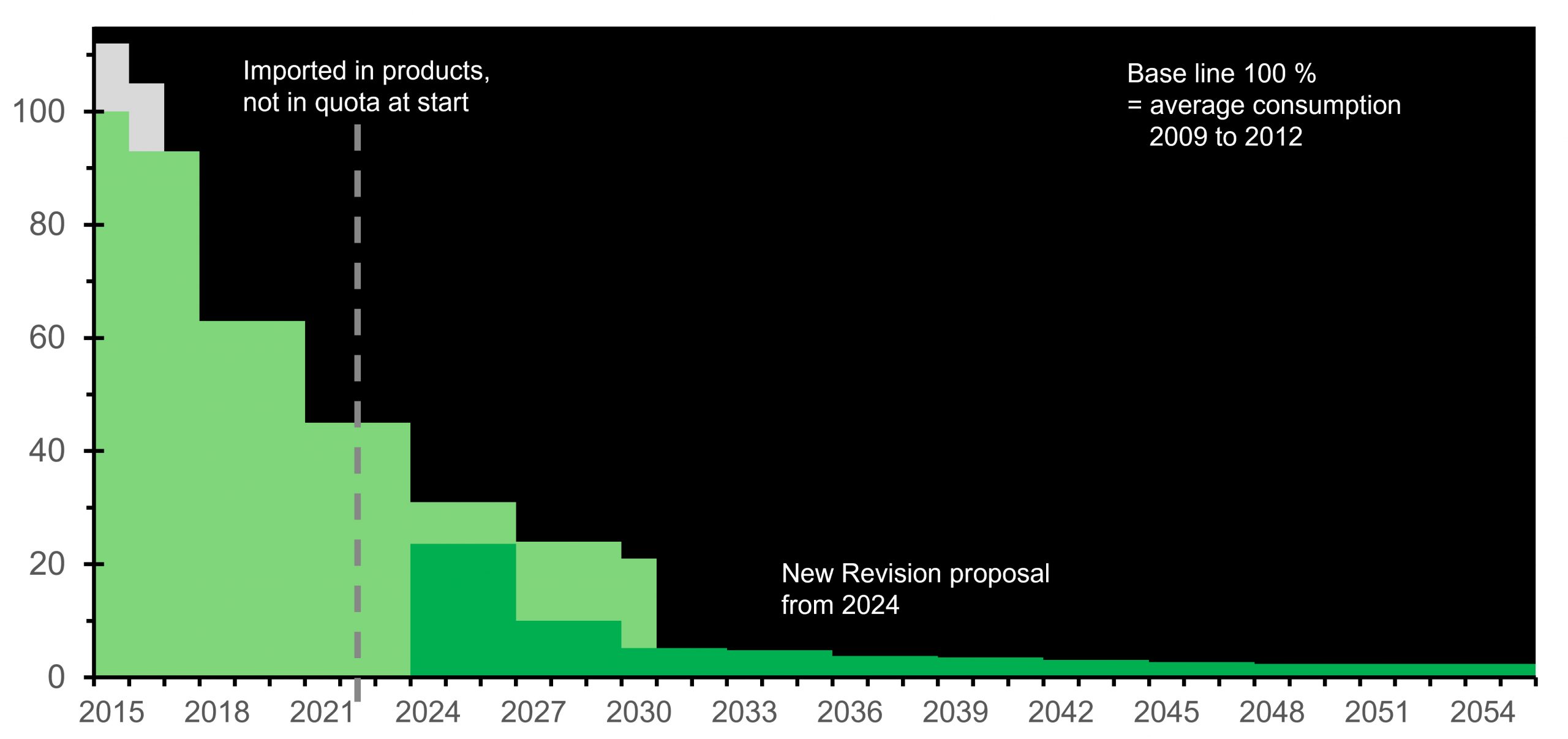 第 517/2014 号法规分阶段减排阶段（以百分比表示，显示为浅绿色，以 2015 年 100% 为起点）与 2024 年草拟分阶段减排（深绿色）对比。浅绿色：基本数量中未包含进口产品数量。
